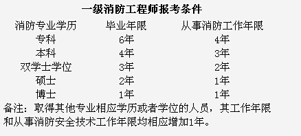 呼市消防工程师2015是第几年考试通过率如何