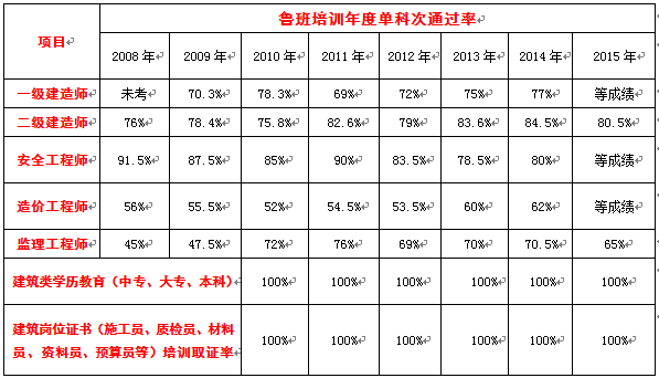 呼市二级建造师培训班那个好