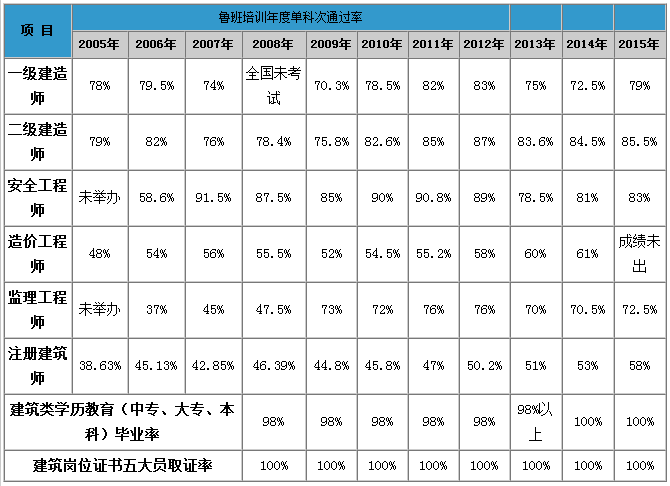 西安鲁班培训学校一级建造师培训班