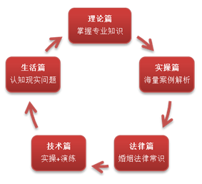 广州德瑞姆婚姻家庭咨询师培训班