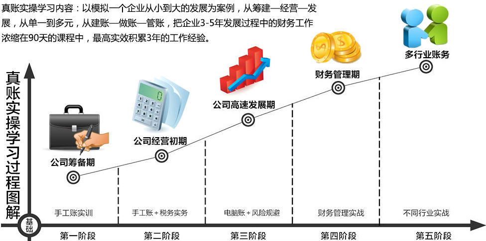 北京大兴仁和会计实操做账培训机构真账学习