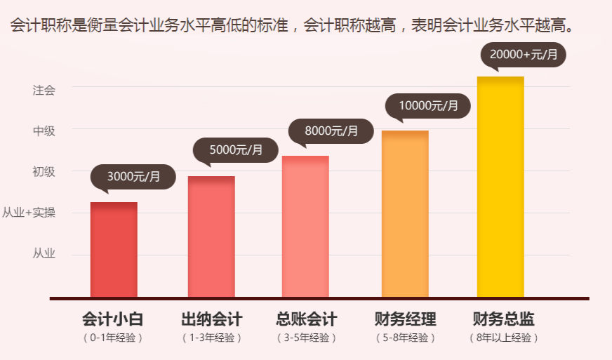 西安会计培训会计职称与会计业务水平展示图