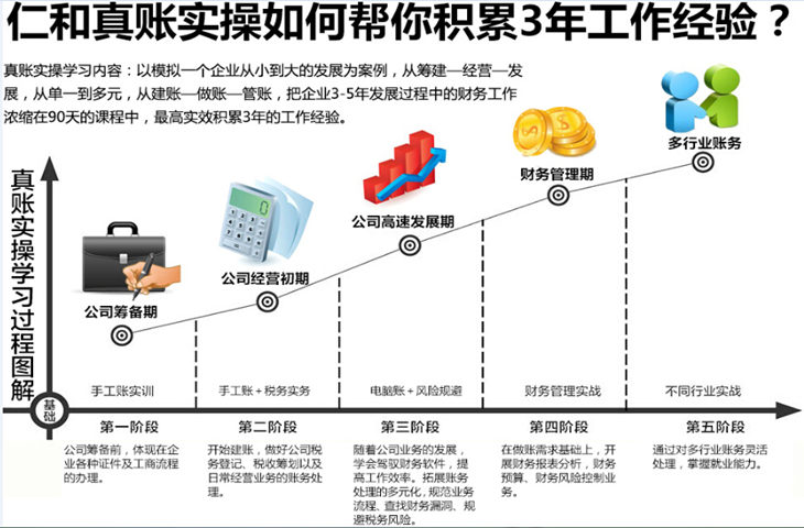 北京昌平区仁和会计学校真账实操传授真账经验