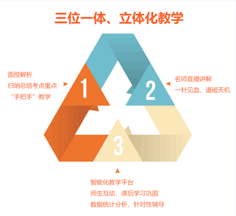 西安长安区会计培训班立体化教学方法