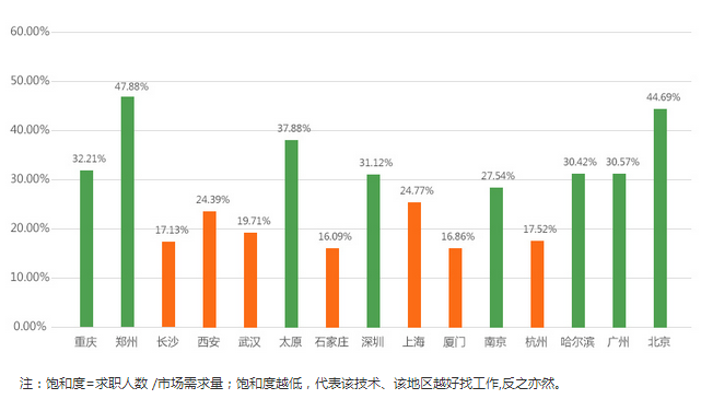 厦门PHP培训哪家好