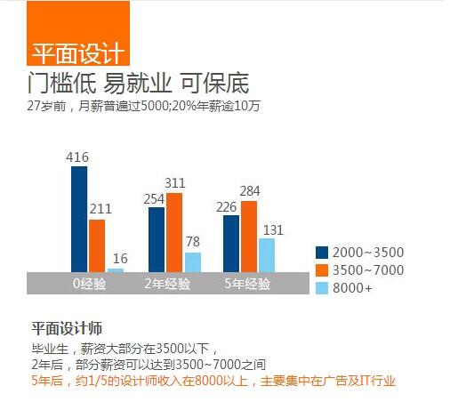 石家庄专业的平面设计培训学校