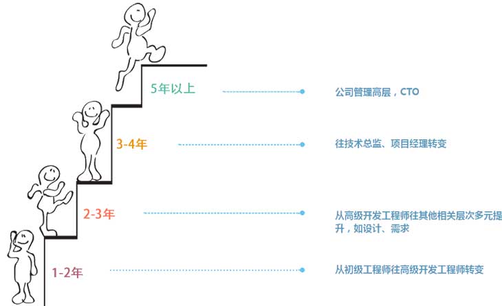 福州网页设计培训去哪里好