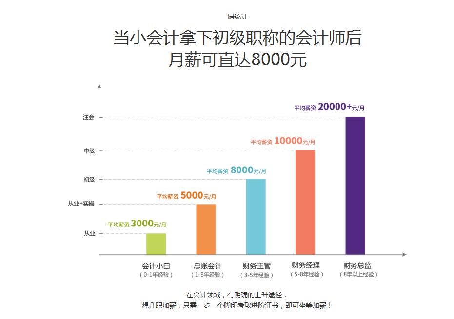 南昌红谷滩初级会计职称考试辅导班哪家好