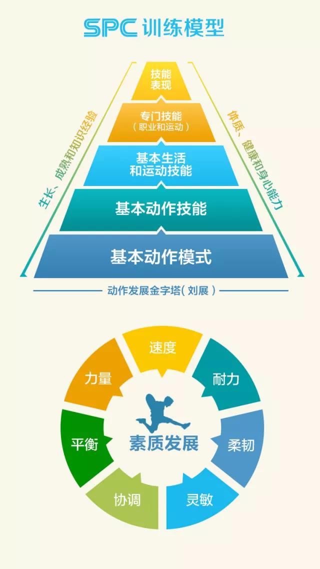 资讯    研发的适合中国青少儿的体适能训练模型     ——spc青少儿体