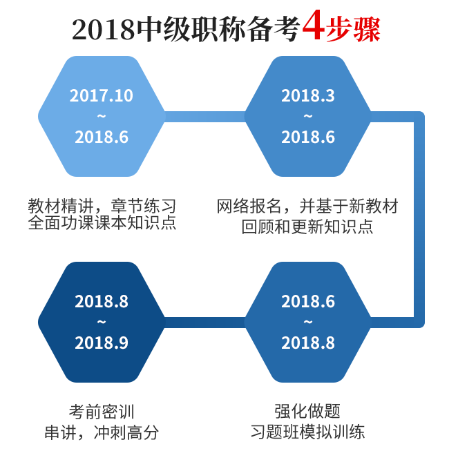 中级职称备考步骤