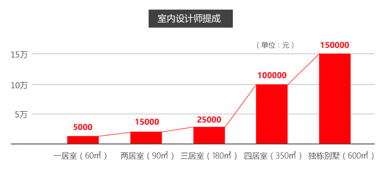 北京室内设计培训排名哪家好