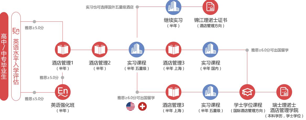 上海酒店管理培训机构