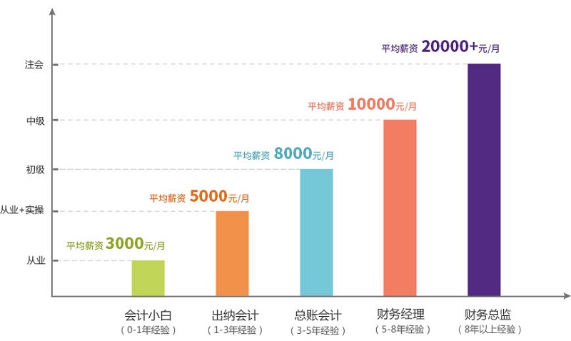 贺州有靠谱的会计培训学校吗