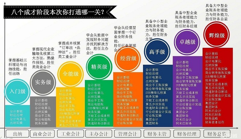 焦作学中级会计师要去哪里报名