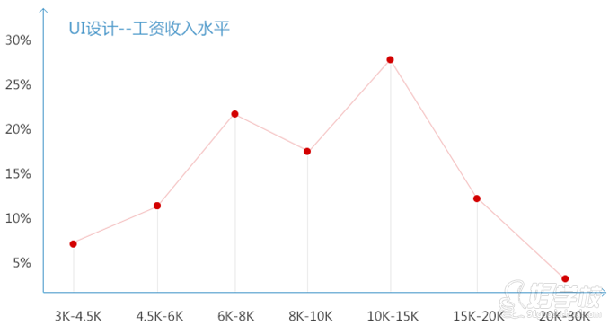 北京UI设计培训