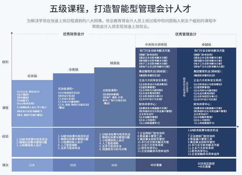 衡水恒企实操培训班