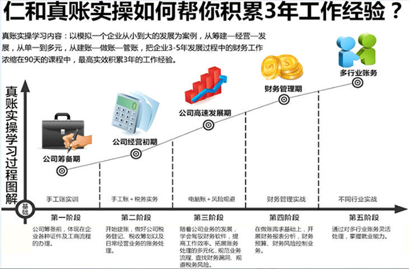 武汉学好会计实务到哪个培训中心