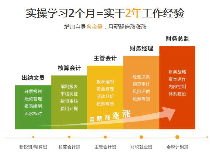 福州仁和会计培训学校