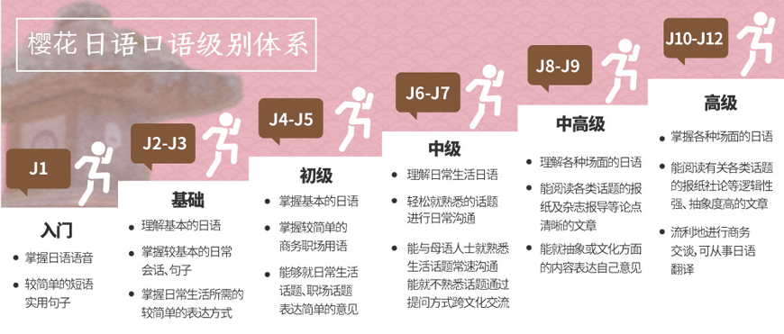 在厦门哪里能学习日语口语J1-J7课程